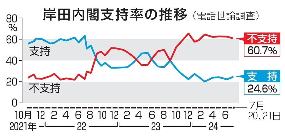 衆院選投票に裏金事件考慮73％ 与野党伯仲半数望む、共同調査