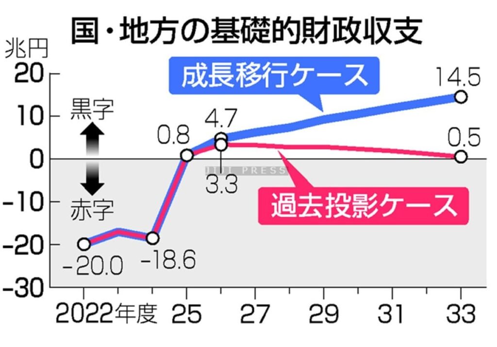 ２５年度に財政「黒字化」＝政府試算、８０００億円―岸田首相、歳出改革の継続強調 ― 好調な企業業績を背景に