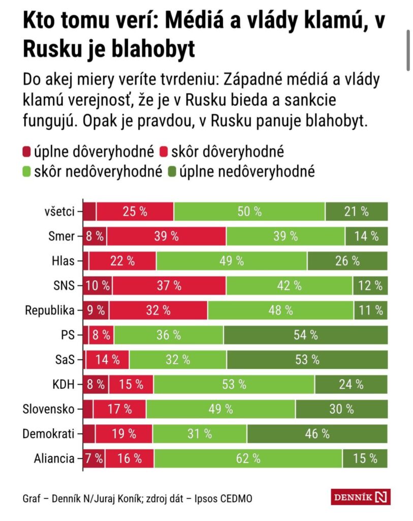 スロバキア人の29%はロシアには繁栄があると信じている