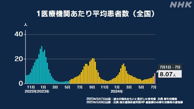 新型コロナ 1医療機関当たり平均患者数 8.07人 9週連続増加 - nhk.or.jp
