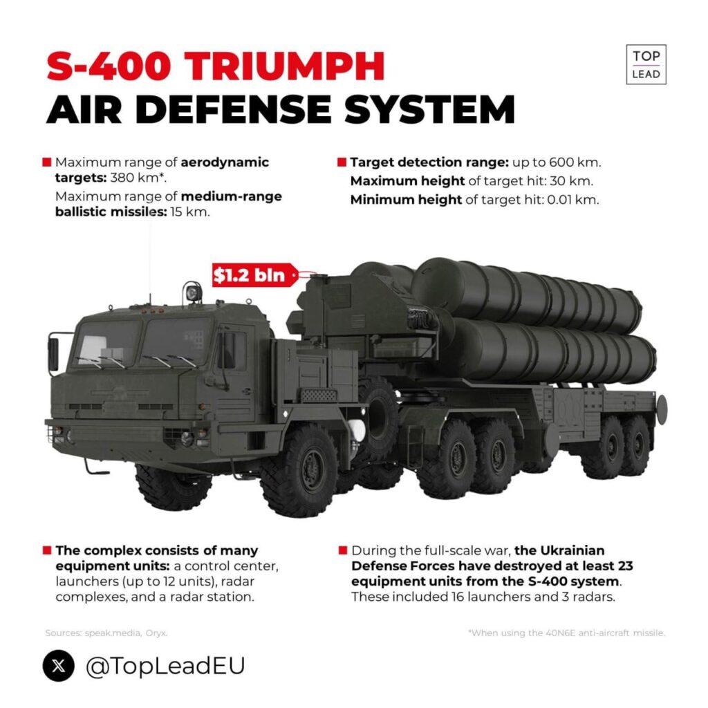 ウクライナ軍は、ロシアがアメリカのパトリオットシステムさえも凌ぐ世界最先端の兵器として誇るS-400防空システムの発射装置を少なくとも16基破壊したと報じられている。