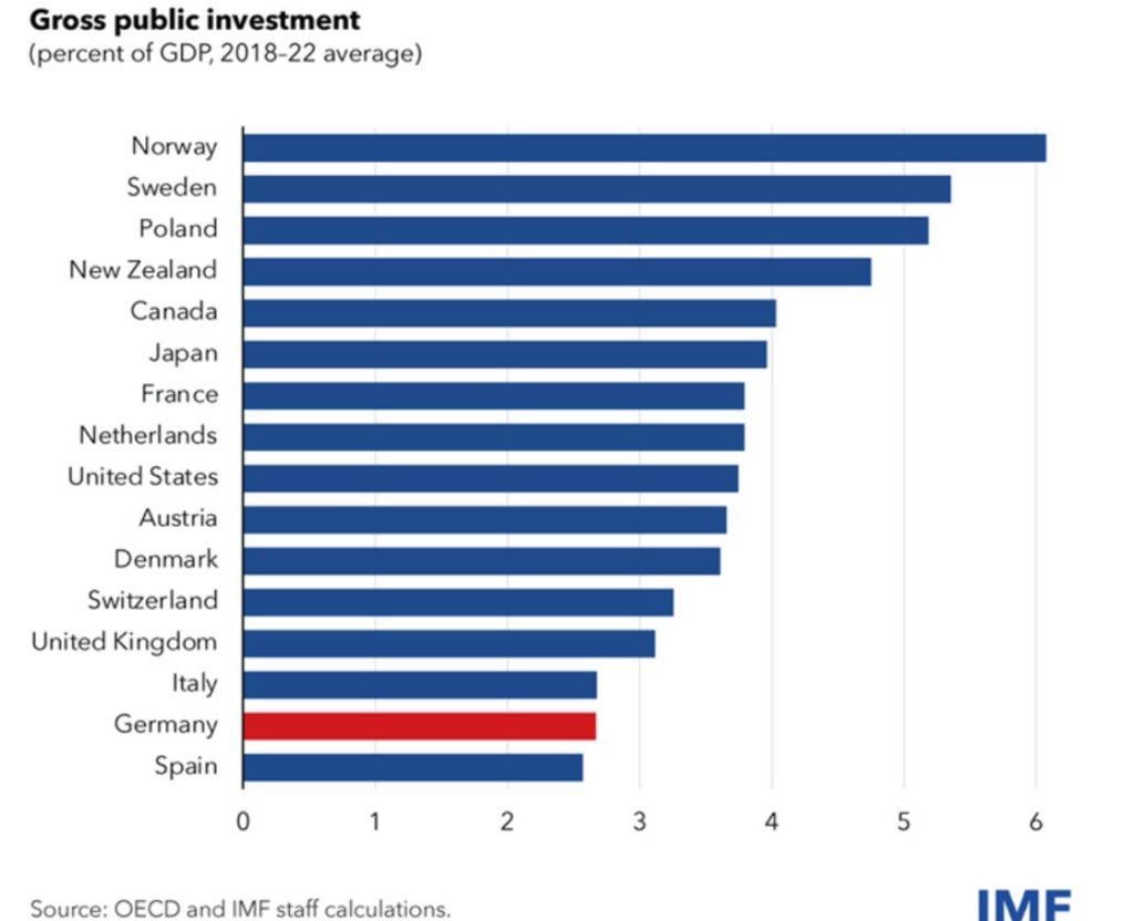 ポーランドは先進国の中で公共インフラ支出において第3位の国である