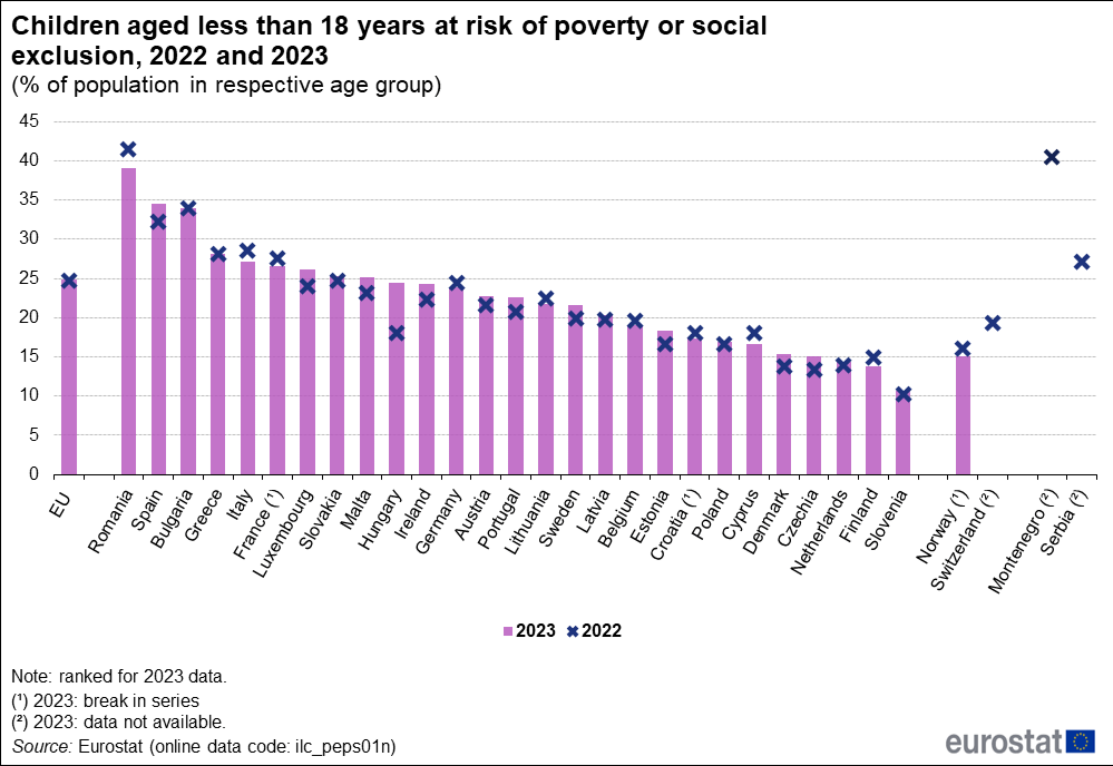 フィンランドの子供の貧困率は他の北欧諸国に比べて低い（ユーロスタットデータ、2022～2023年）