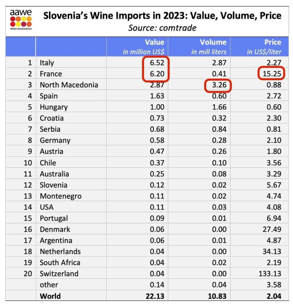 スロベニアは2023年にワインを輸入する