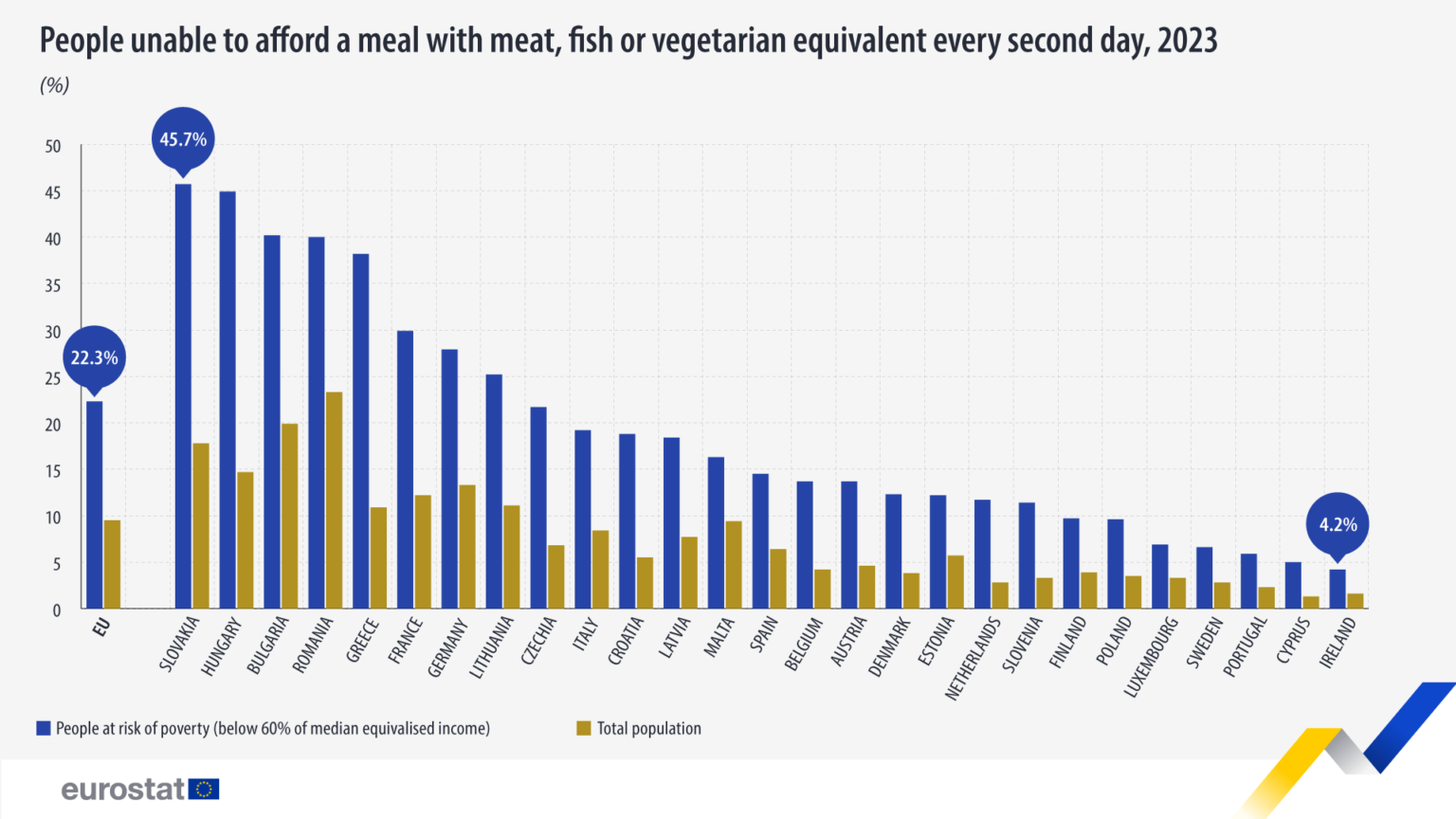 EUではほぼ10人に1人が適切な食事を買う余裕がなく、国レベルでは、適切な食事（肉、魚、またはベジタリアン向け同等品）を買う余裕のない貧困リスクのある人の割合が最も高かったのはスロバキア（45.7%）で、次いでハンガリー（44.9%）、ブルガリア（40.2%）となっています。