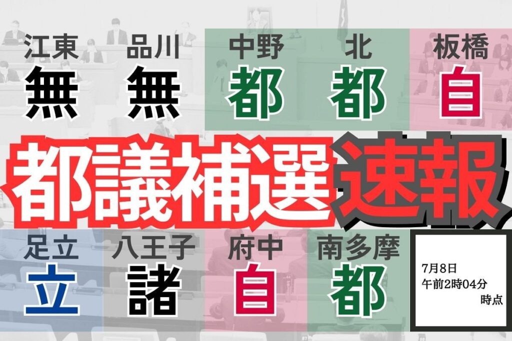 東京都議9補選の結果 自民は八王子などで6人落選、獲得は2議席 都民ファ3議席、立民1、諸派1、無所属2