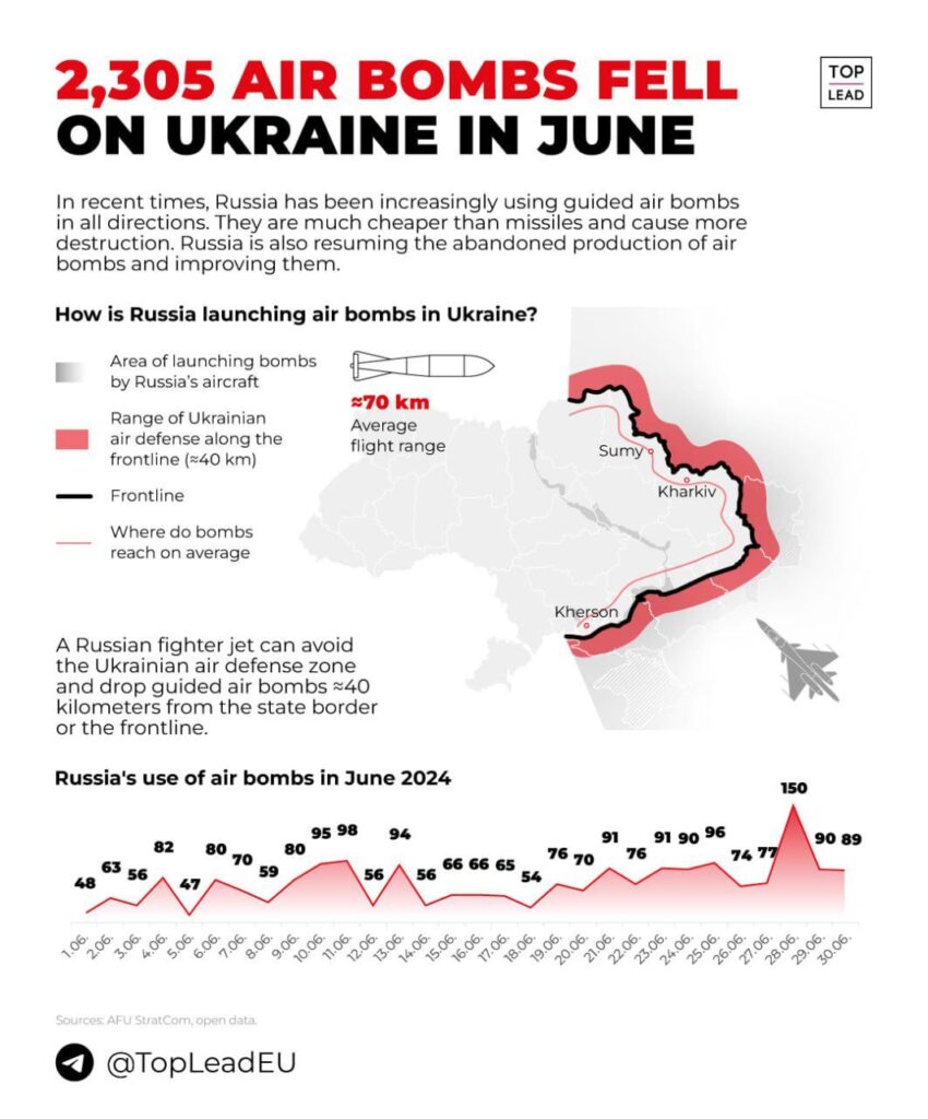 ロシアは6月にウクライナに2,000発以上の誘導爆弾を投下した