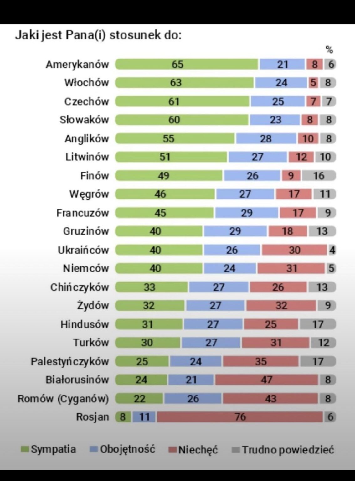 ポーランド人の他国の人々に対する態度。