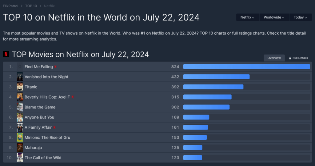 Netflix 初のキプロス映画「Find me Falling」が本日、世界ランキング 1 位を獲得しました。