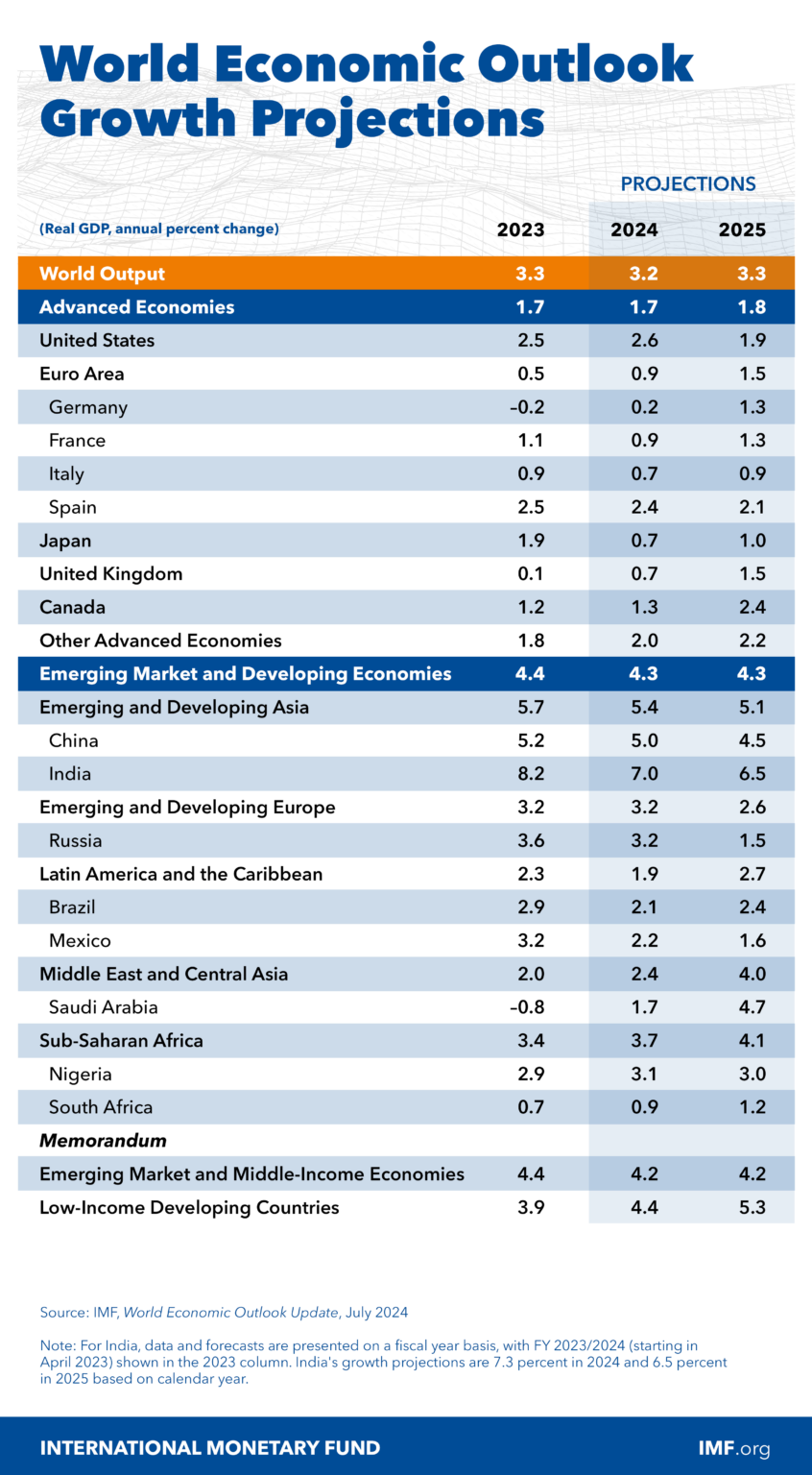 IMF: 世界経済成長予測