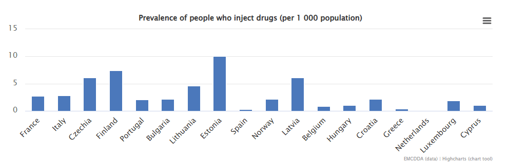 注射薬の使用が多い国