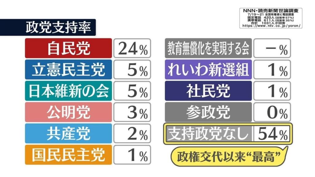 「支持政党なし」54％ 政権交代以来“最高” NNN世論調査