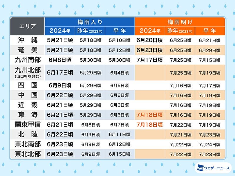 関東甲信・東海が梅雨明け 平年よりも短い梅雨に 気象庁発表
