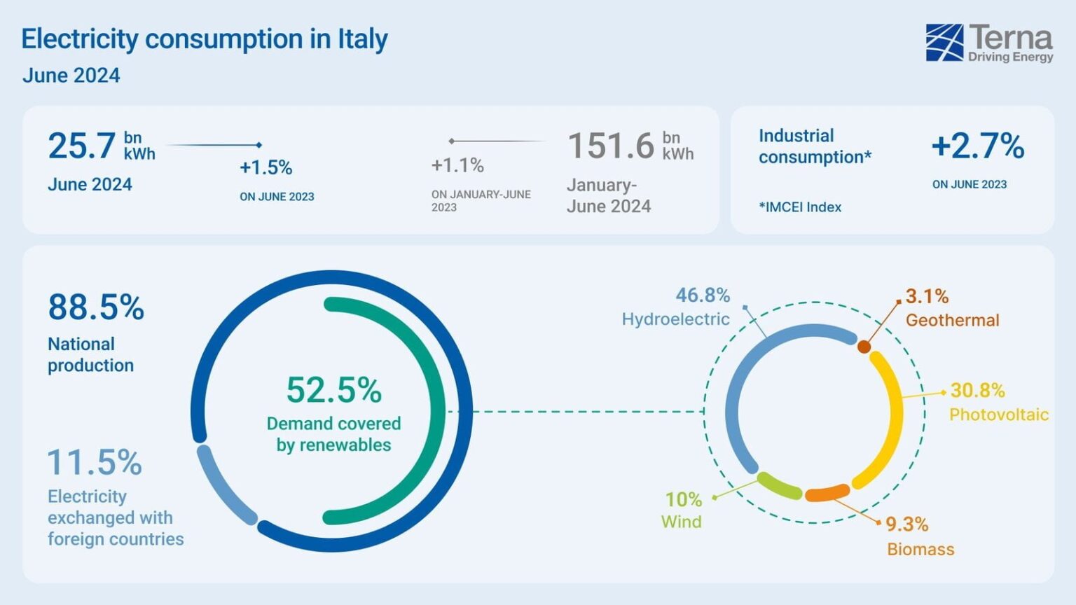 歴史的な追い抜き: イタリアでは、2024 年上半期全体で化石燃料よりも再生可能エネルギーの方が多くの電力 (52.5%) を供給しました (前年比 +27%)