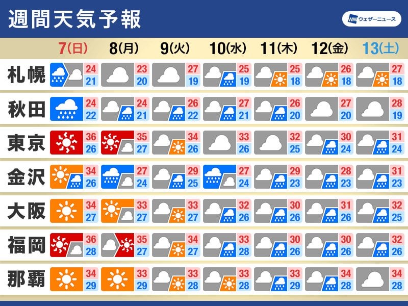 週間天気予報 週明けにかけ高温 週中頃からは大雨注意 - ウェザーニュース