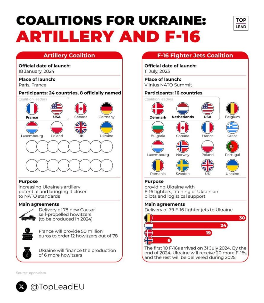 24カ国が砲兵でウクライナを支援し、16カ国がF-16で支援している。ウクライナのパートナーは特定の防衛問題に焦点を当てている。
