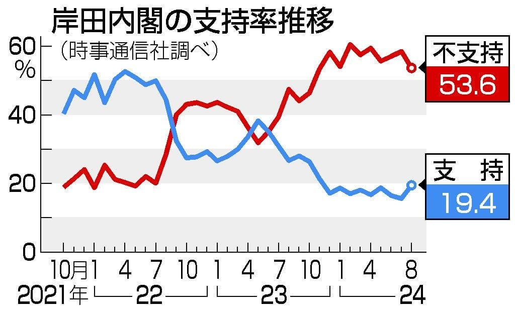 内閣支持、微増１９．４％ 自民政権の継続期待４割―時事世論調査