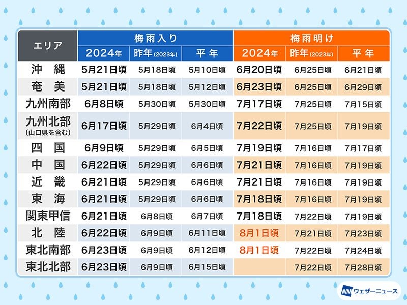 北陸地方・東北南部が梅雨明け 梅雨期間の長さはほぼ平年並み