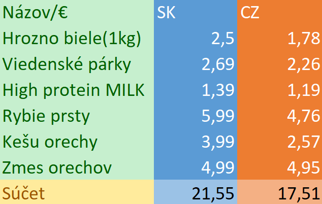 スロバキアのLIDL価格でさえ私たちを救いません。 Lidlのチェコの物価と比較してみました。重さ、体積は同じです。 CZの方が4ユーロ安い。チラシの価格帯は 12.-25.8 です。