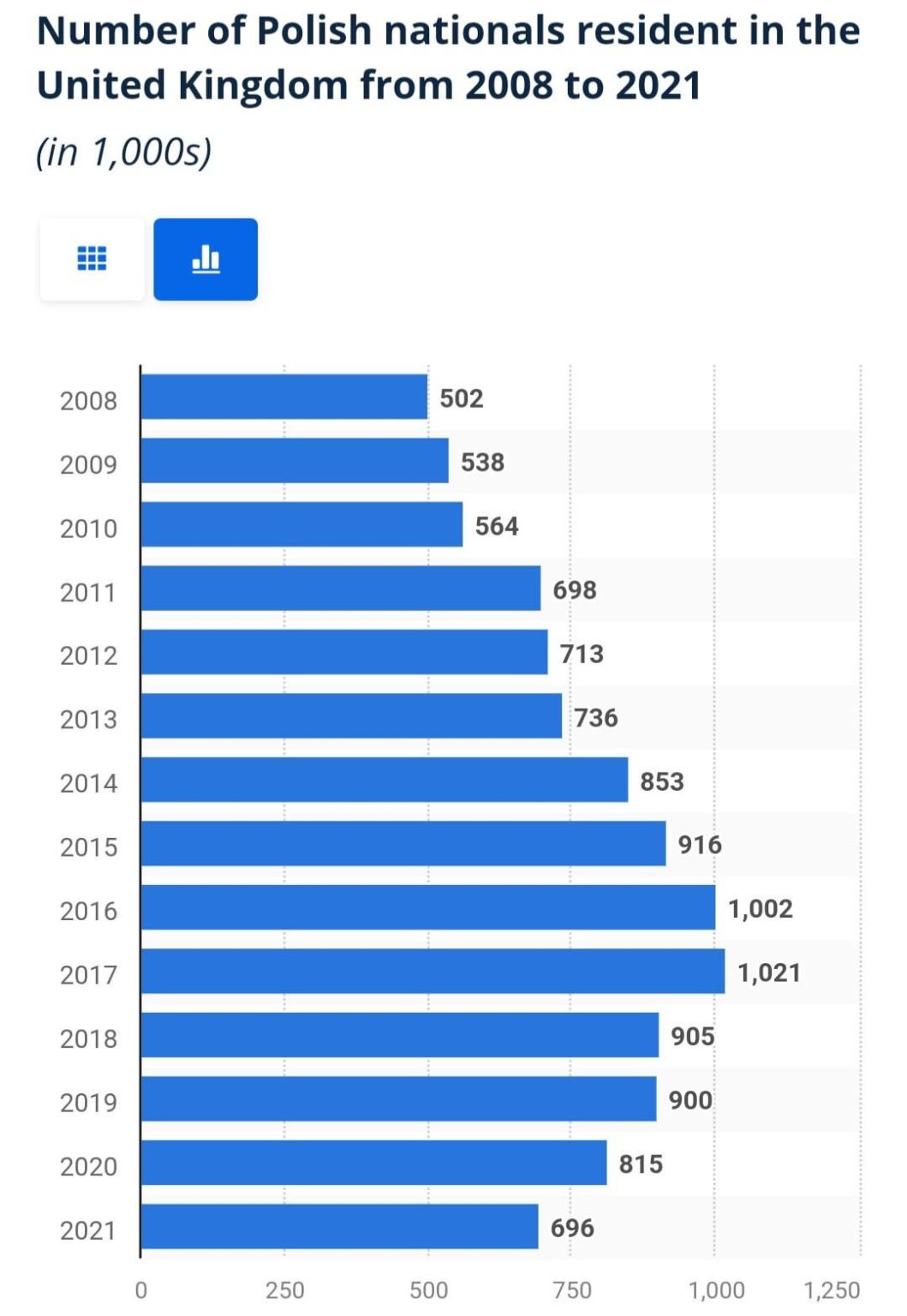 英国から帰国するポーランド人の数が過去最高、100万人以上から60万人未満に
