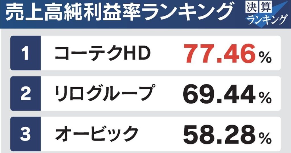 コーエーテクモホールディングス純利益率首位　キーエンスやサンリオ上位　決算ランキング② - 日本経済新聞