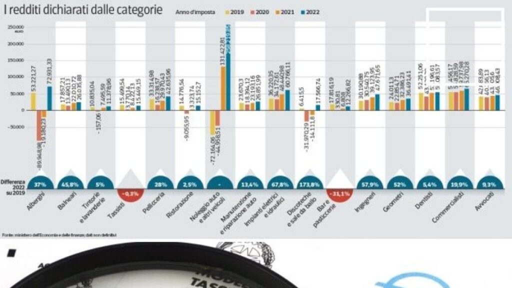 イタリアの収入、これが脱税者の地図です。 財務書類、多くの異常: 資金回収計画。 配管工や電気技師は弁護士や歯科医よりも多くの請求を行っている