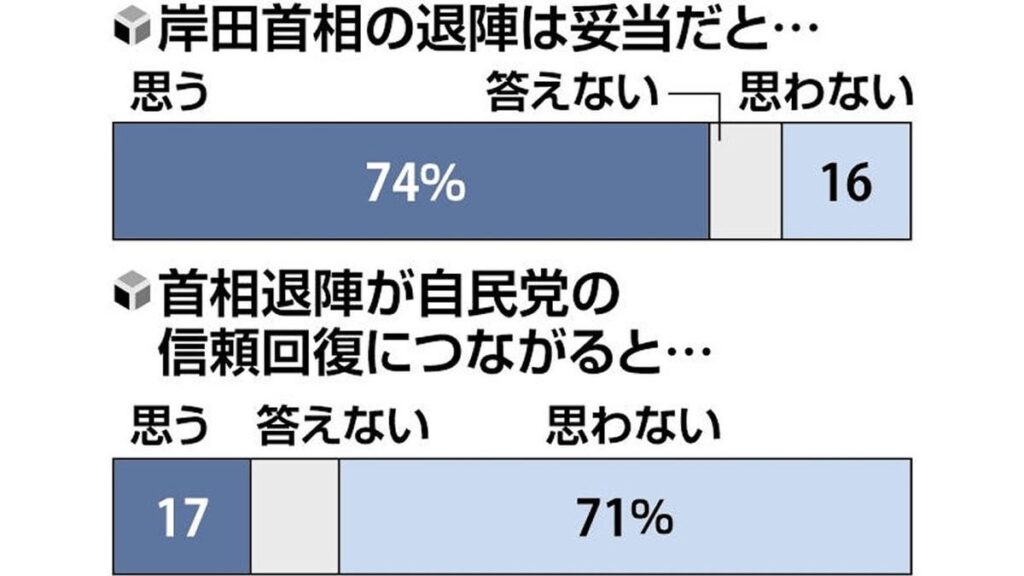岸田首相の退陣表明「妥当」７４％、自民の信頼回復につながると「思わない」７１％…読売世論調査
