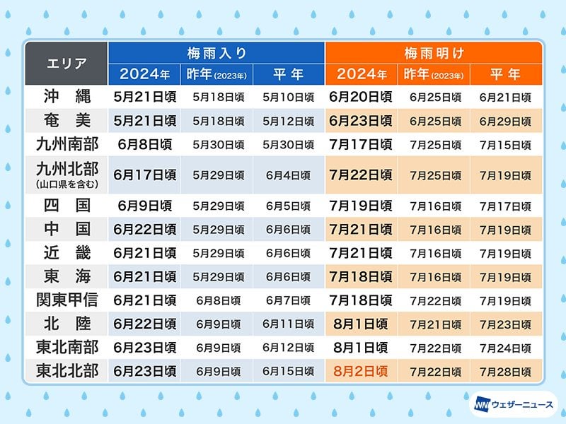 東北北部が梅雨明け 平年より5日遅い 今年すべての地域で梅雨が終了