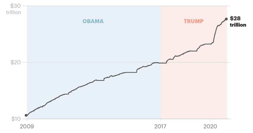 ドナルド・トランプは（パンデミック以前から）国家債務を膨大に積み上げており、それが何年にもわたって経済を圧迫することになるだろう
