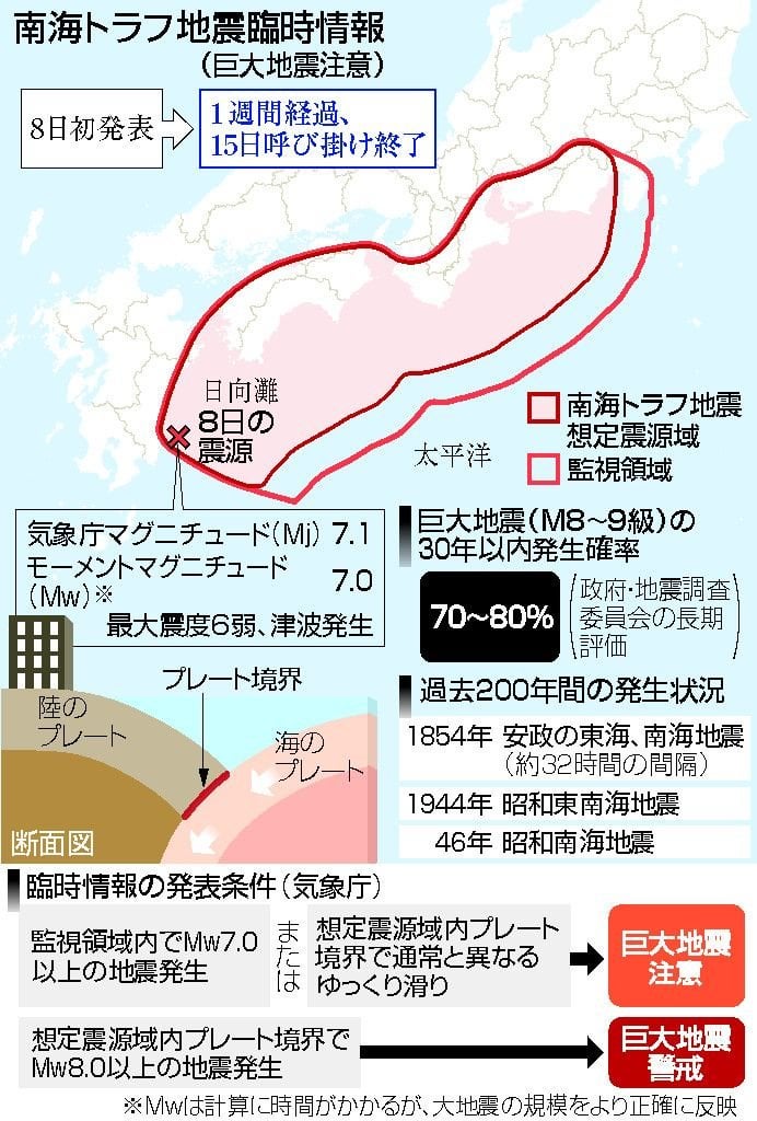 防災呼び掛け、終了 プレート変化、観測されず―南海トラフ、初の臨時情報から１週間