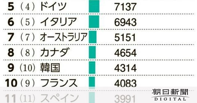 注目の科学論文数、日本は過去最低の13位 1位中国、2位米国