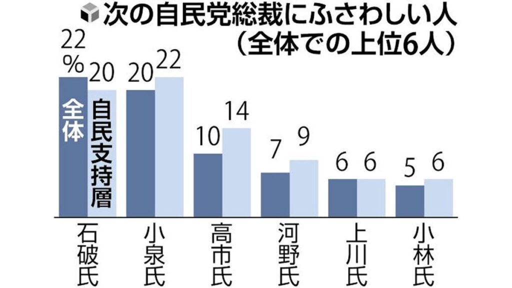次の自民党総裁にふさわしいのは、石破氏２２％・小泉氏２０％・高市氏１０％…読売世論調査