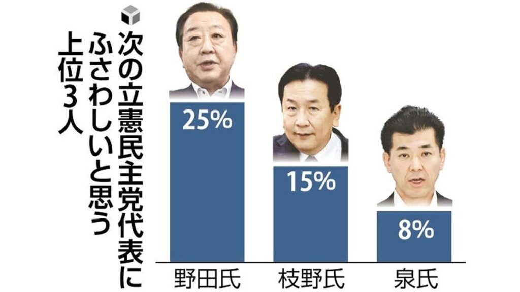 次の立憲民主党代表、野田氏２５％・枝野氏１５％・泉氏８％…読売世論調査