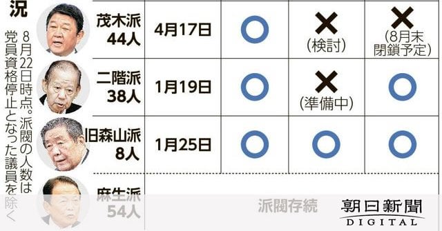 >河野太郎氏が他派閥を批判 「『解散します』と言った後はうやむや」