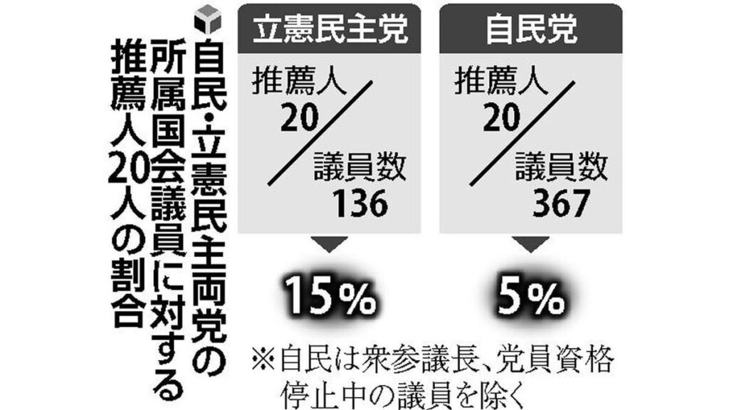 立民代表選に推薦人２０人の壁…議員１３６人の１５％相当、中堅議員「自民が６０人集めるのと同レベルの難しさ」