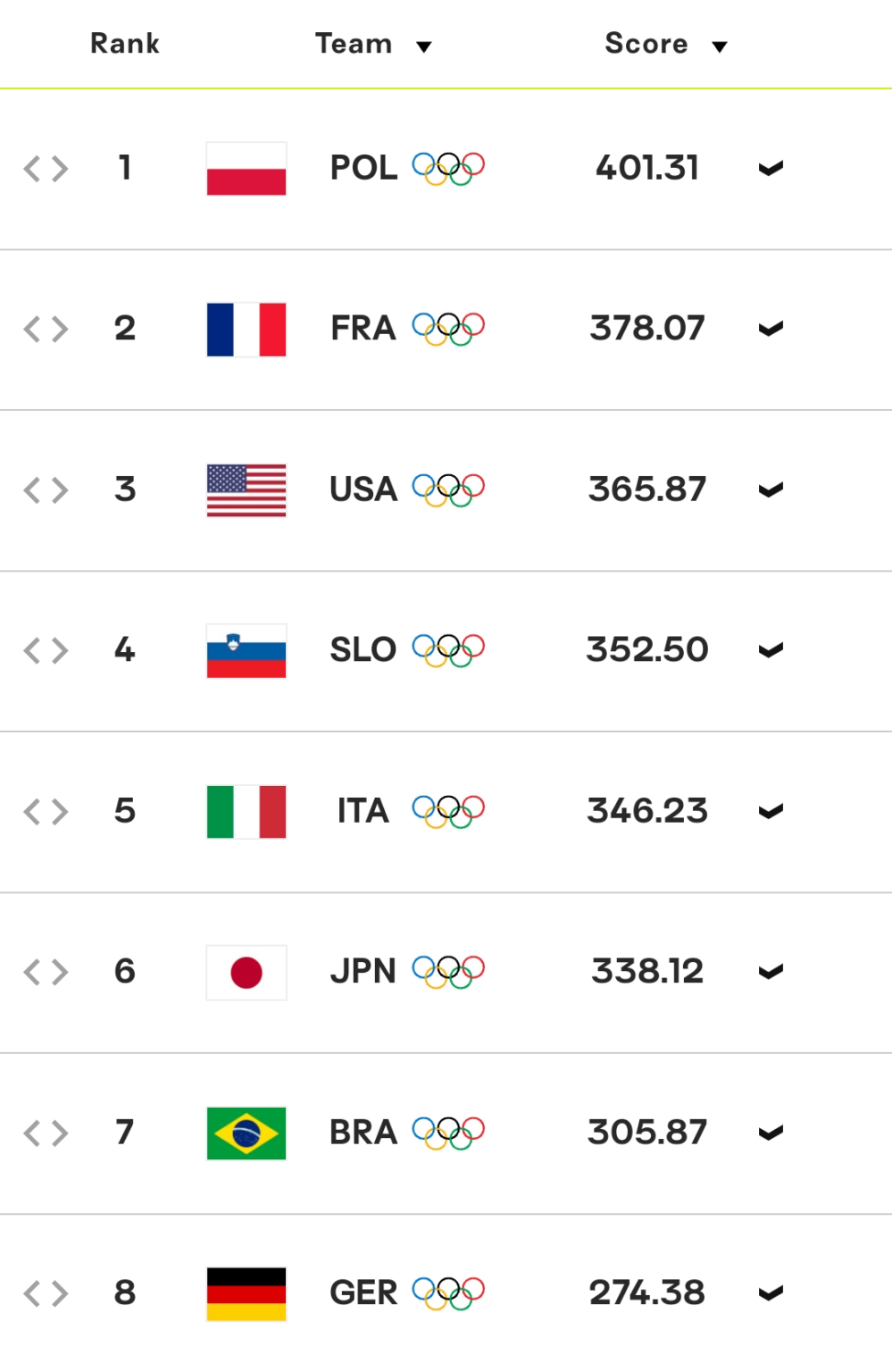 銀メダルでも世界ランキング1位だから、私たちの選手たちを愛さずにはいられない🇵🇱⛰️🦅🏐