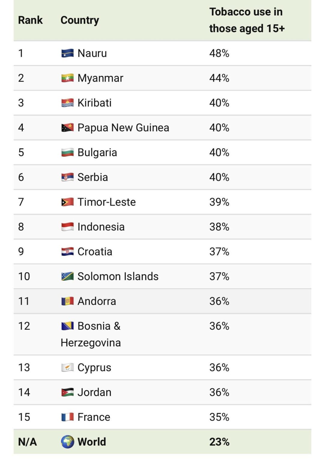 おもしろい事実：キプロスは世界で13番目に喫煙率が高い国です