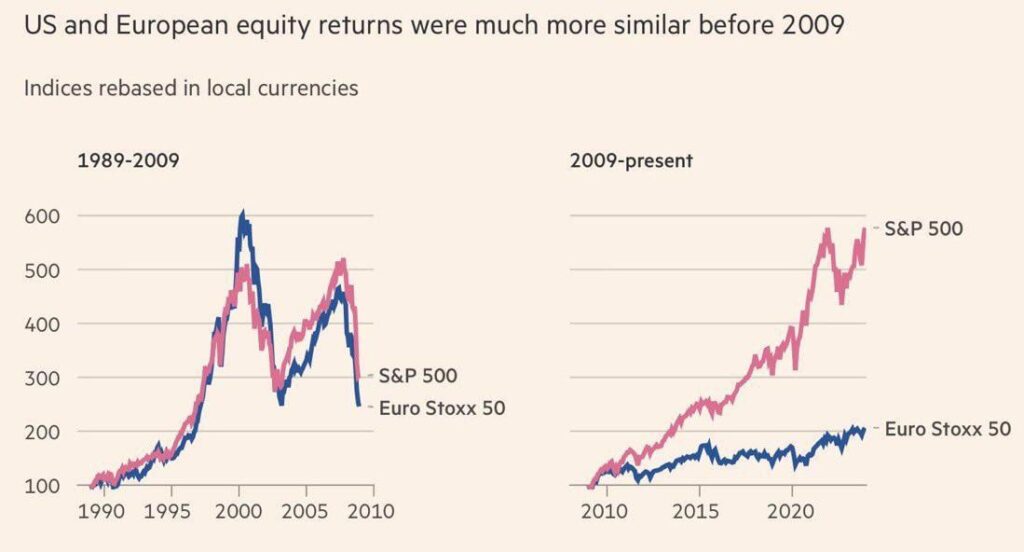 米国に比べてヨーロッパはなぜ 2008 年の金融危機から実際には回復しなかったのでしょうか?