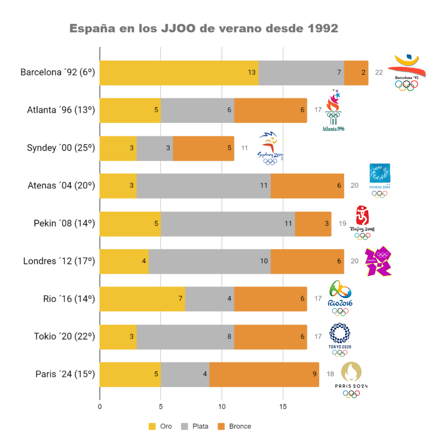 1992年以来の夏季オリンピックにおけるスペイン