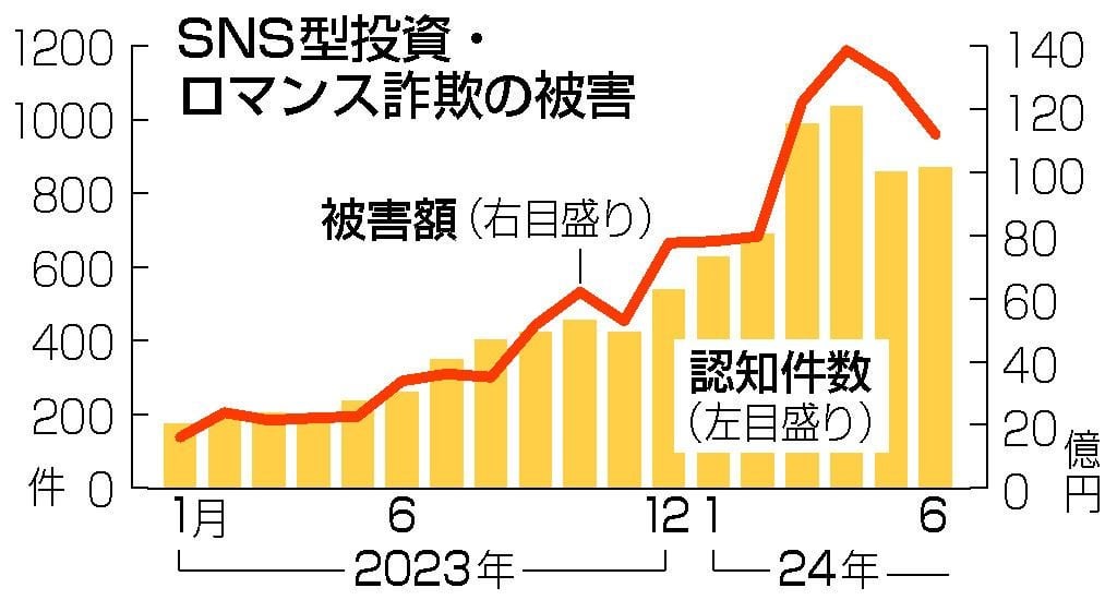 ＳＮＳ型詐欺、被害６６０億円 上半期、昨年１年分超え―警察庁
