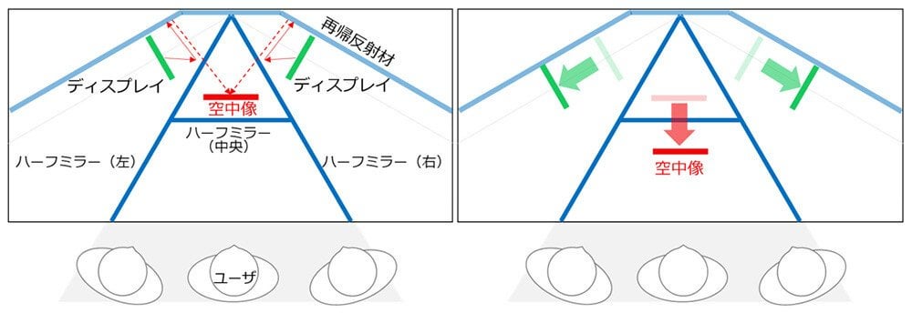NTT、世界初のVRゴーグル不要でキャラが飛び出して見える「超鏡空中像表示システム」を開発 / 鏡の中の映像に「手を伸ばす」インタラクションも可能に