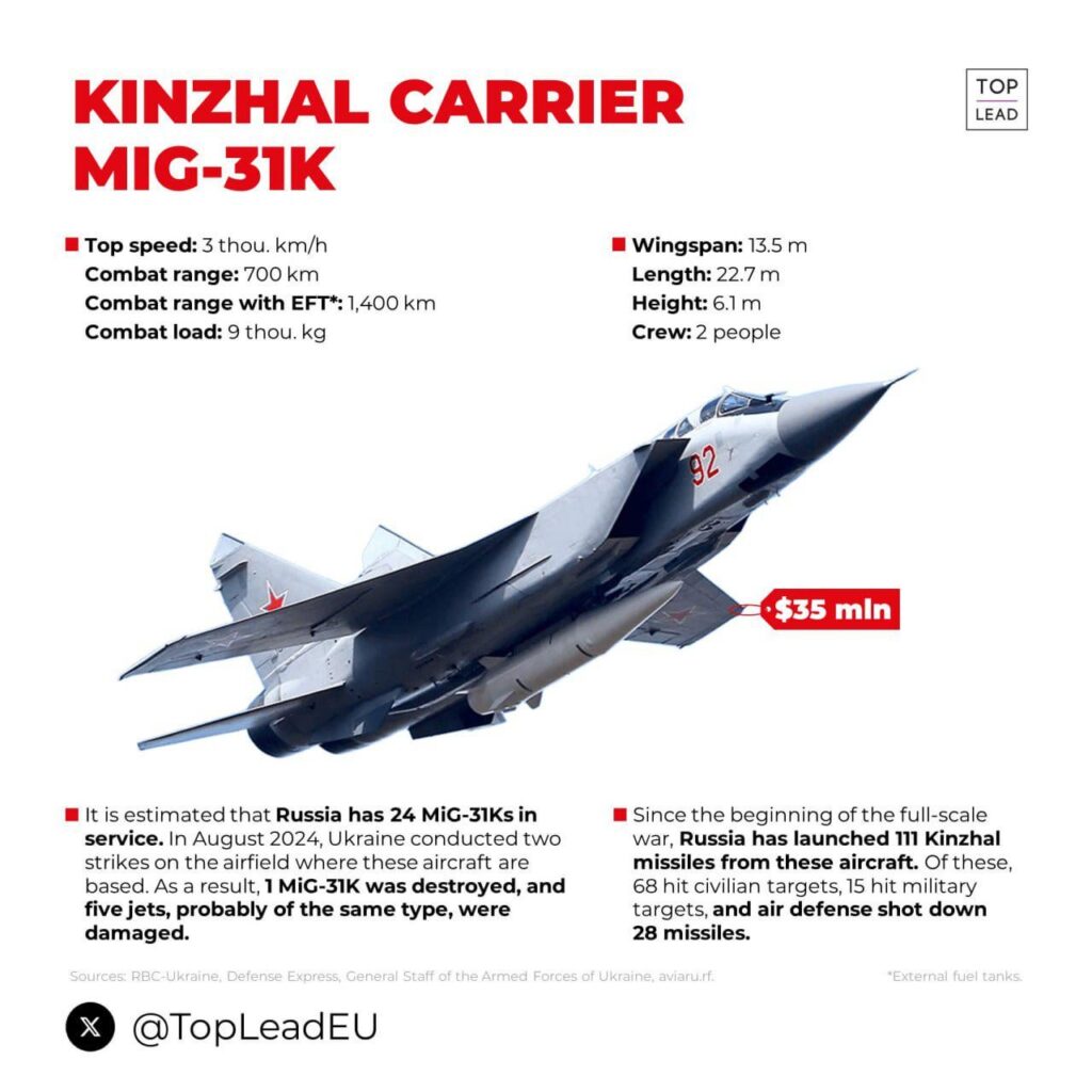 ウクライナは、キンジャール極超音速ミサイルを搭載したロシアの戦闘機、ミグ31Kを少なくとも1機撃墜した。さらに5機が損傷した可能性がある。
