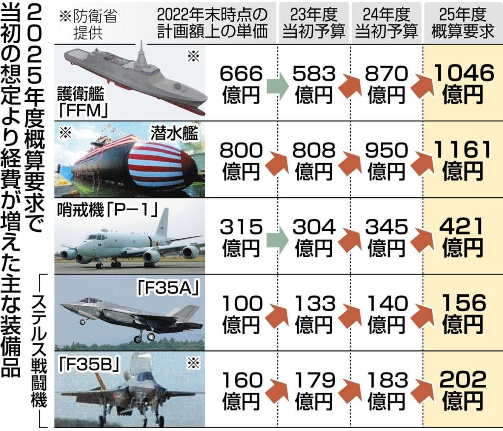 防衛費、上限オーバーに現実味…「防衛増税」さらに過酷に？ 5年43兆円から上積み論も 兵器価格が高騰