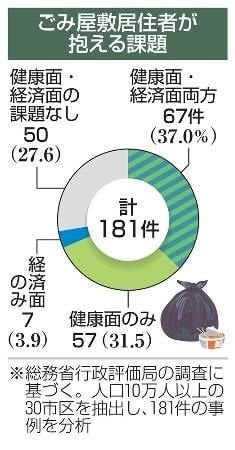 ごみ屋敷７２％で福祉支援が必要 居住者に健康問題や貧困