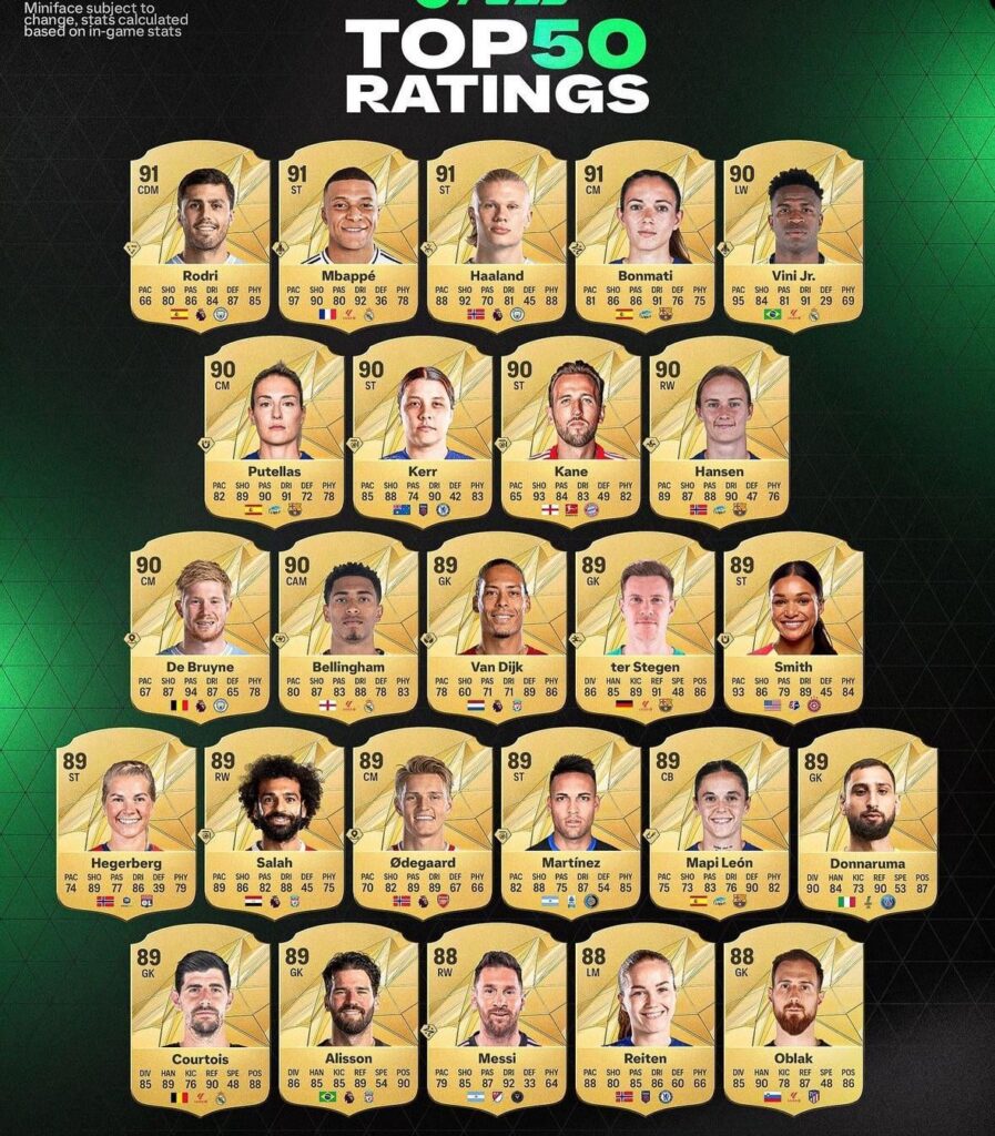 EAFCの評価トップ50に5人のノルウェー人がランクイン。 (アーセナルサブアカから再共有)
