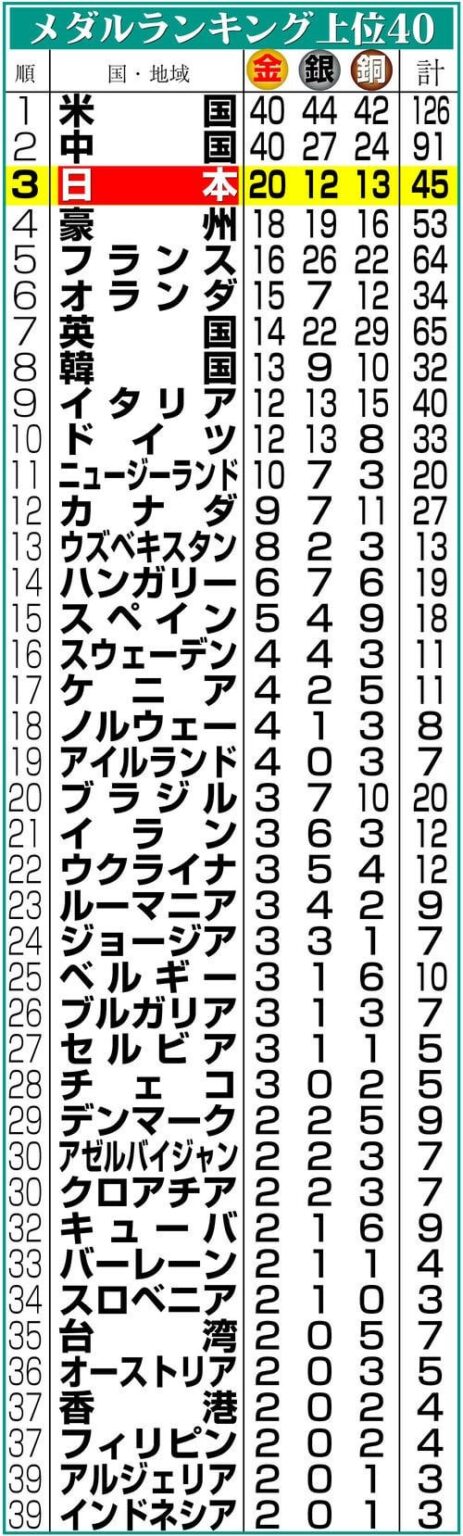 【パリ五輪】全競技終了 日本のメダルは金20、銀12、銅13の計45個 チケット販売過去最多 ― 金メダル数20個は米国中国の40個に次いで3位