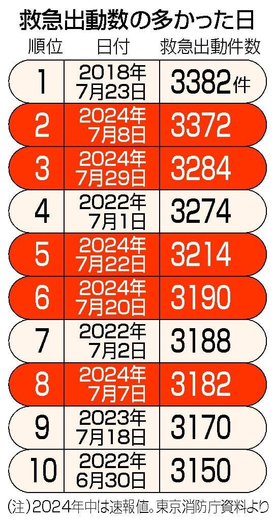 救急出動、過去最多ペース 今年が上位半数占める―東京消防庁