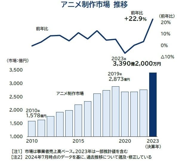 アニメ制作市場、過去最高3400億円規模に成長も業界内で進む“二極化”──帝国データバンク調査
