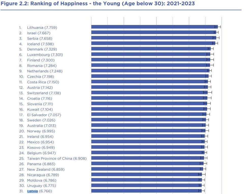 世界幸福度ランキング 2024 (30 歳以下)