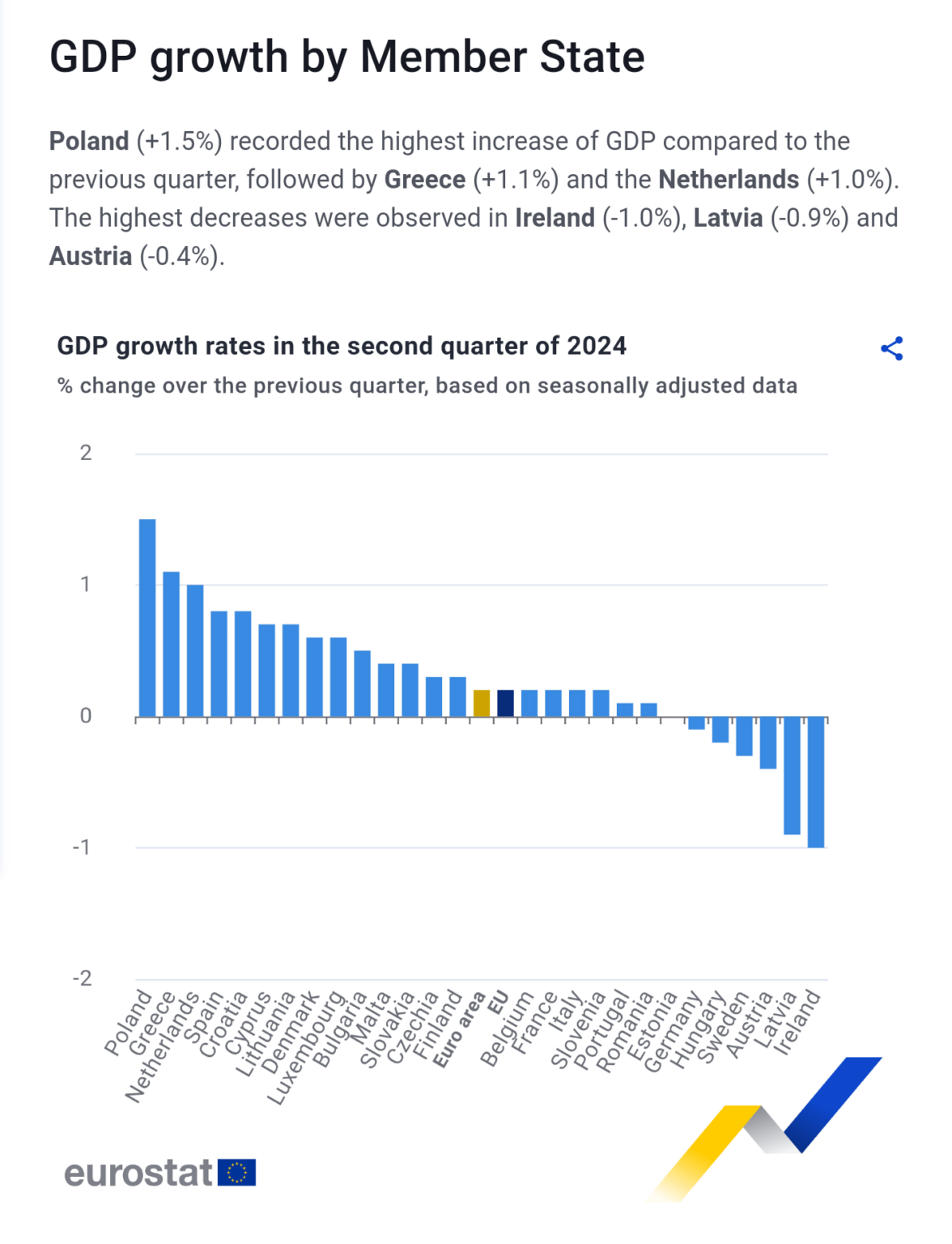 EU諸国のGDP成長率（2024年第2四半期）、ユーロスタットデータ